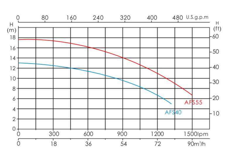 پمپ تصفیه استخر ایمکس AFS 55