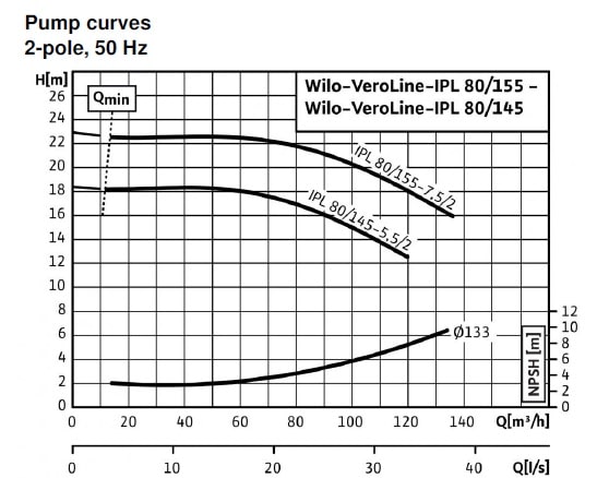 پمپ سیرکولاتور ویلو مدل IPL 80/145-5.5/2