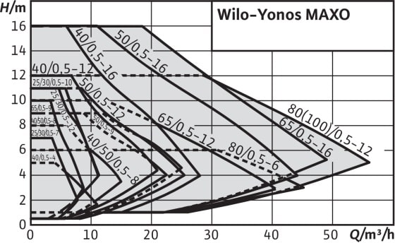 پمپ سیرکولاتور ویلو مدل Yonos MAXO 30/0.5-12