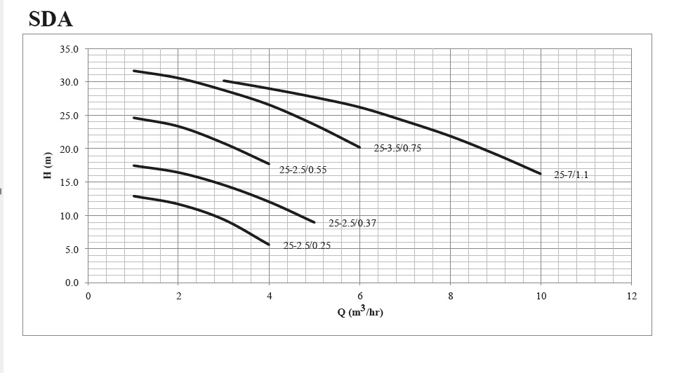 پمپ کفکش آلومینیومی ابر مدل SDA 25-2.5/0.25 M
