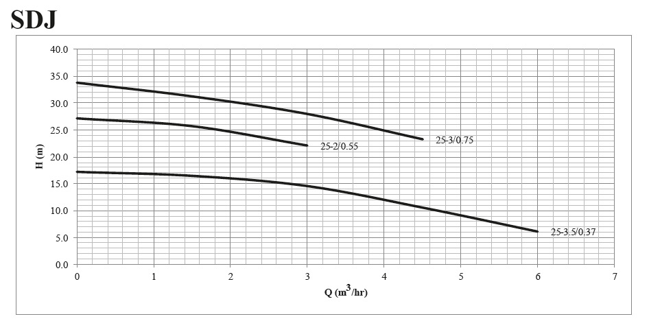 پمپ کفکش چدنی ابر مدل SDJ 25-3.5/0.37 M