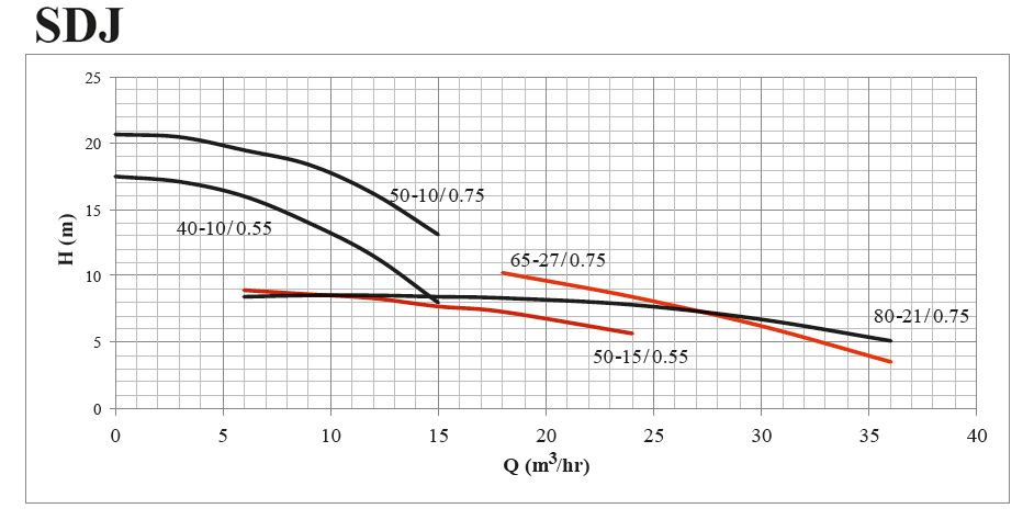 پمپ کفکش چدنی ابر مدل SDJ 50-10/0.75 M
