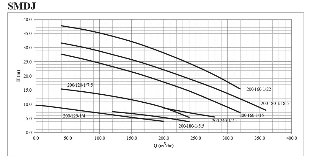 پمپ کفکش چدنی سه فاز ابر مدل SMDJ 200-240-1/7.5 T