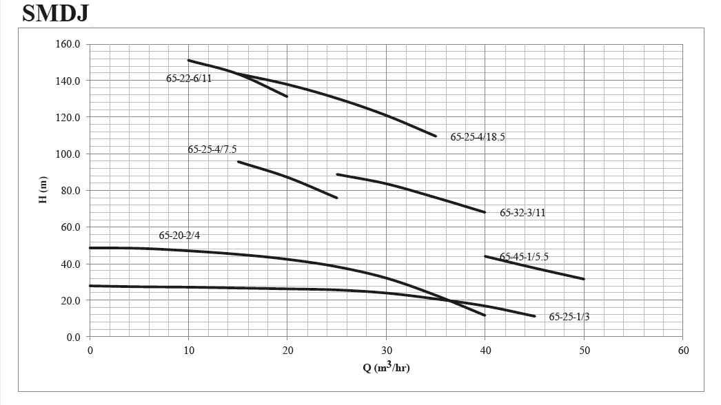 پمپ کفکش چدنی سه فاز ابر مدل SMDJ 65-25-4/7.5 T