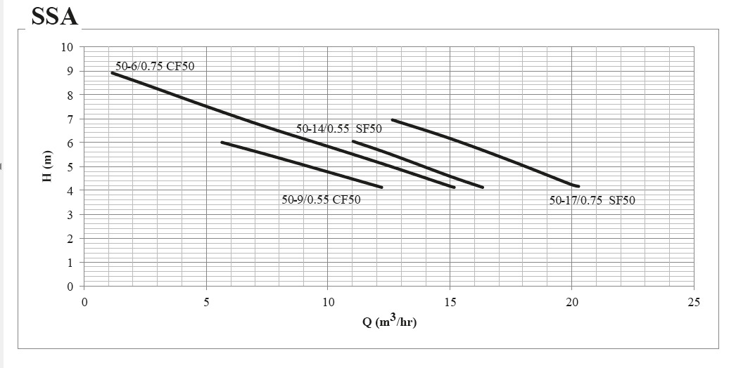 پمپ لجن کش چدنی تکفاز ابر مدل SSA 50-9/0.55 M CF50
