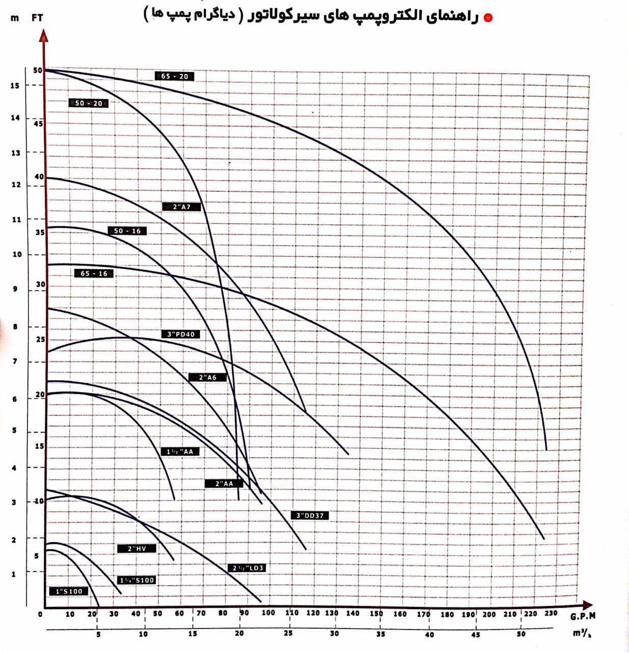 پمپ سیرکوله خطی ارس 1/4 1اینچ S100 