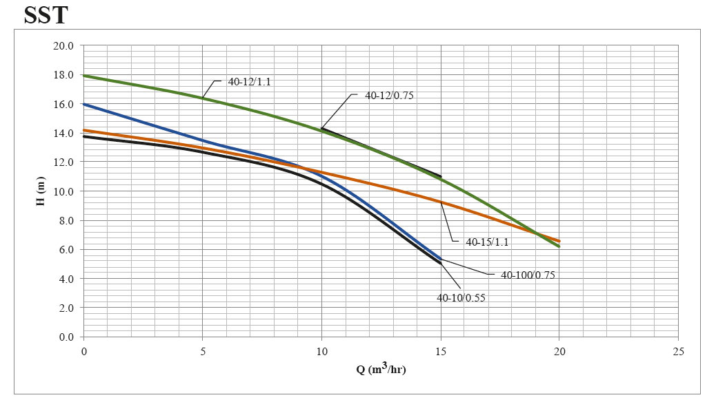 پمپ لجن کش چدنی ابر مدل SST 40-10/0.75 M