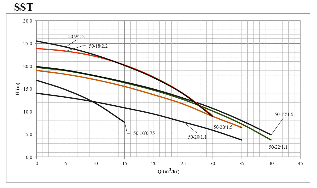 پمپ لجن کش چدنی ابر مدل SST 50-10/0.75 T