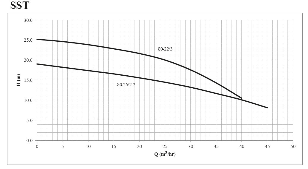 پمپ لجن کش چدنی ابر مدل SST 80-25/2.2 T