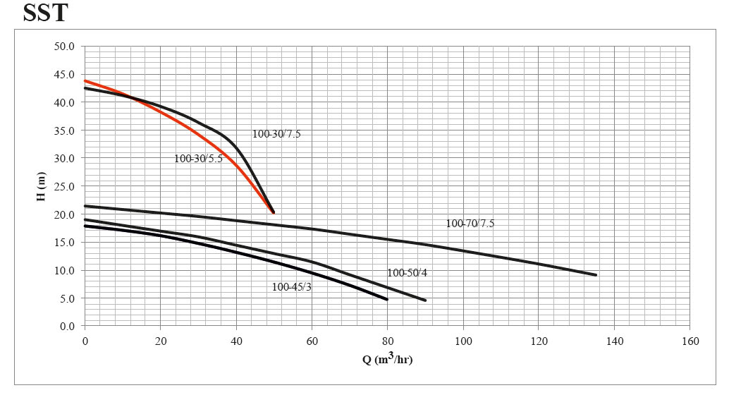 پمپ لجن کش چدنی ابر مدل SST 100-70/7.5 T
