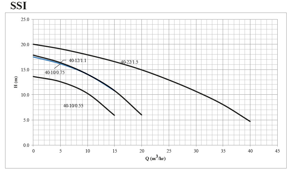 پمپ لجن کش چدنی ابر مدل SSI 40-22/1.5 T