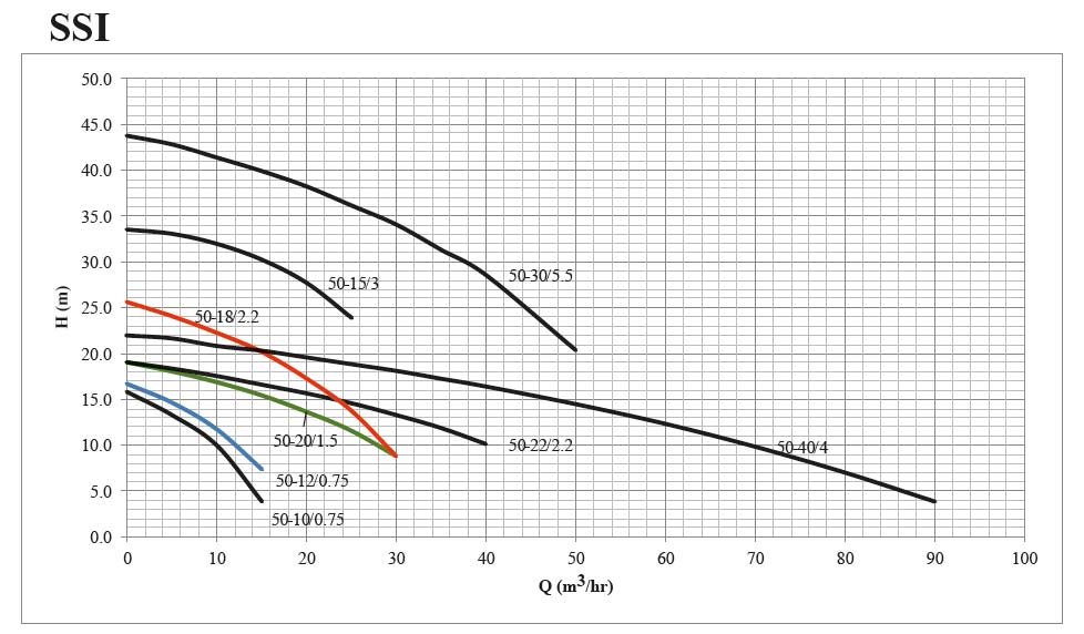 پمپ لجن کش چدنی ابر مدل SSI 50-22/2.2 T