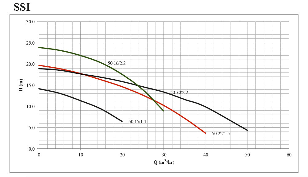 پمپ لجن کش چدنی ابر مدل SSI 50-16/2.2 T