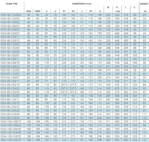 پمپ سیرکولاتور لوارا مدل FCE4 40-160/03