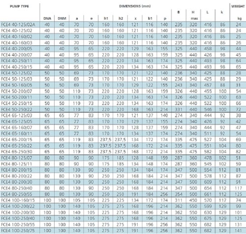 پمپ سیرکولاتور لوارا مدل FCE4 50-125/03