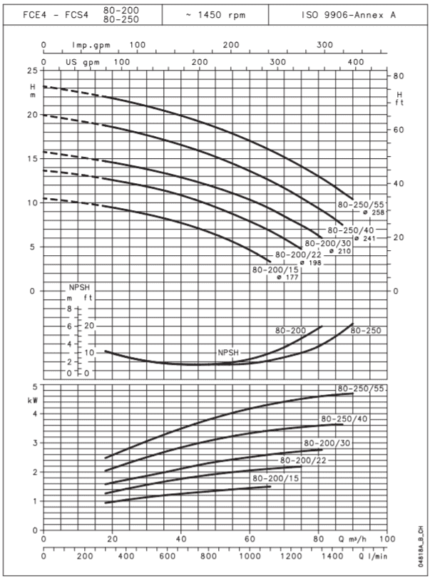 پمپ سیرکولاتور لوارا مدل FCE4 80-200/30