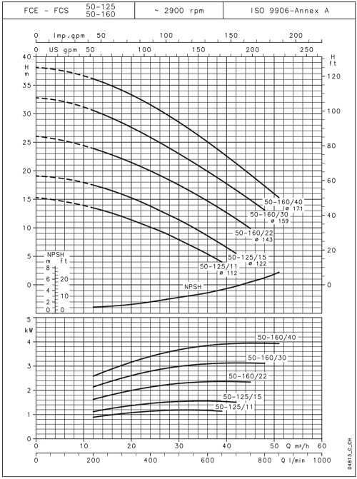 پمپ سیرکولاتور خطی لوارا FCE 50-160/40