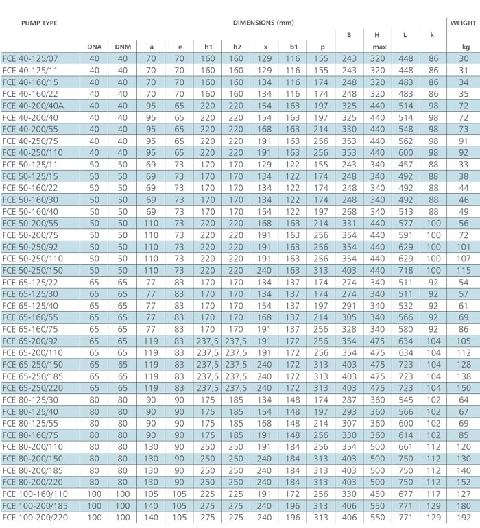 پمپ سیرکولاتور خطی لوارا FCE 50-160/40