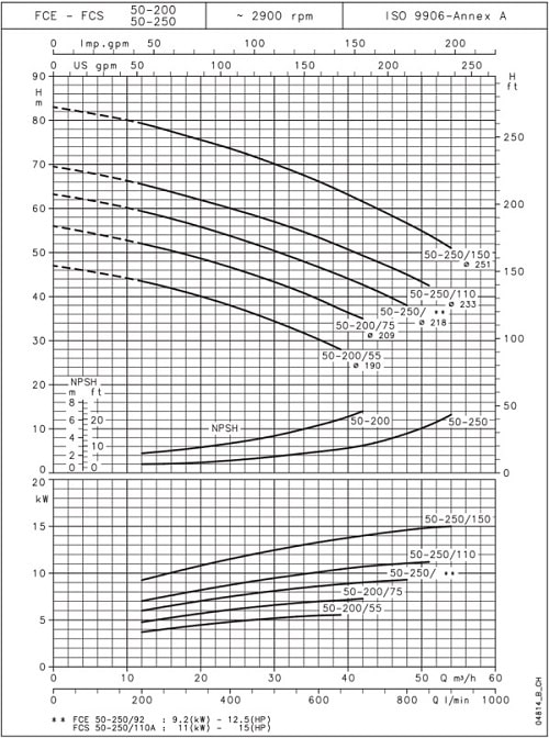  پمپ سیرکولاتور خطی لوارا FCE 50-200/55