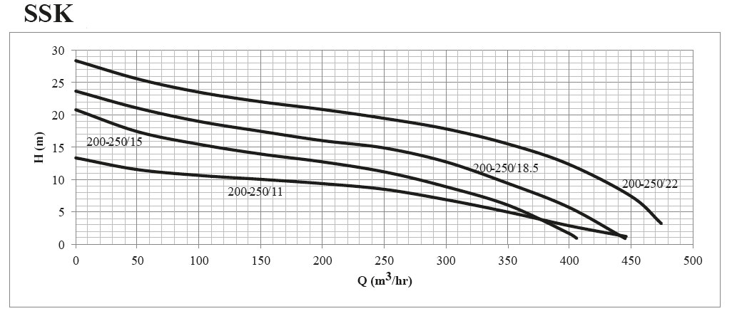 پمپ لجن کش چدنی سه فاز ابر مدل SSK 200-250/11 T