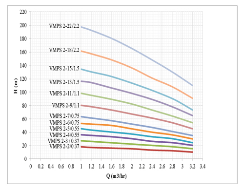 پمپ آب طبقاتی عمودی استیل ابر مدل VMPS 2-3/0.37 F
