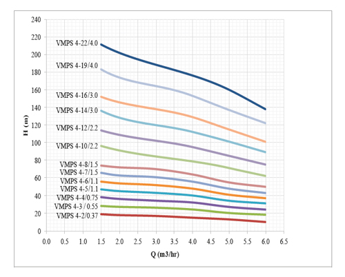 پمپ آب طبقاتی عمودی استیل ابر مدل VMPS 4-3/0.55 F