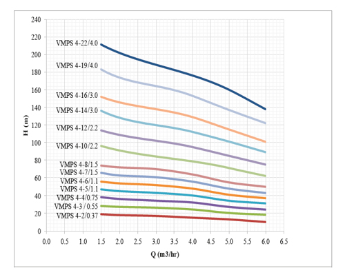 پمپ آب طبقاتی عمودی استیل ابر مدل VMPS 4-22/4.0 F
