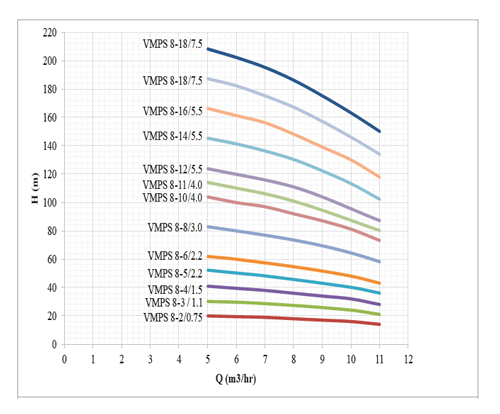 پمپ آب طبقاتی عمودی استیل ابر مدل VMPS 8-2/0.75 F