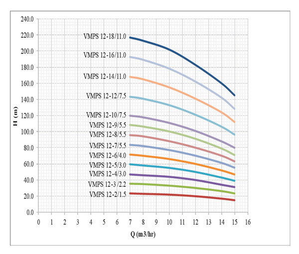 پمپ آب طبقاتی عمودی استیل ابر مدل VMPS 12-12/7.5 F