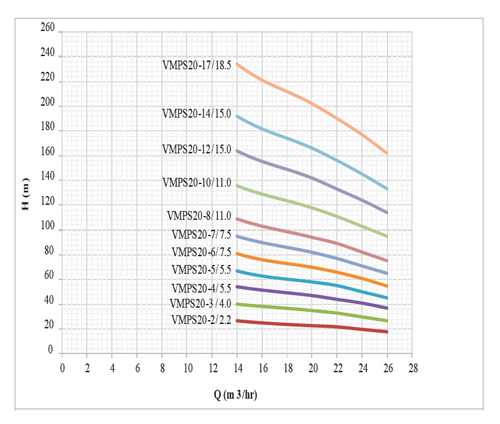 پمپ آب طبقاتی عمودی استیل ابر مدل VMPS 20-5/5.5 F