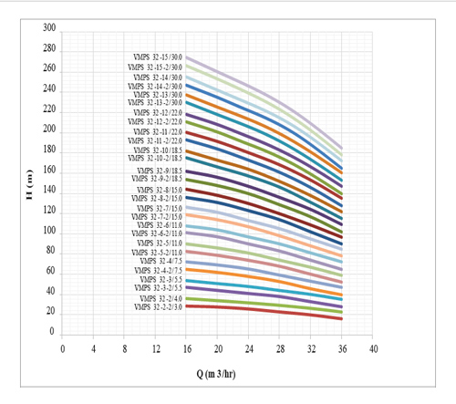 پمپ آب طبقاتی عمودی استیل ابر مدل VMPS 32-4/7.5 F