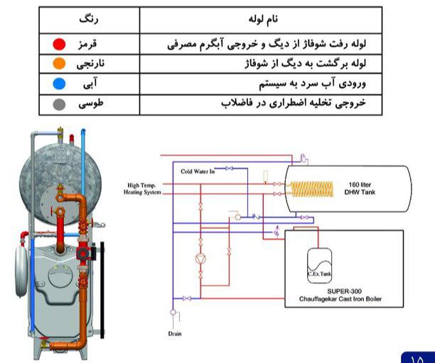 پکیج زمینی شوفاژکار آذرخش کوتاه 6 پره