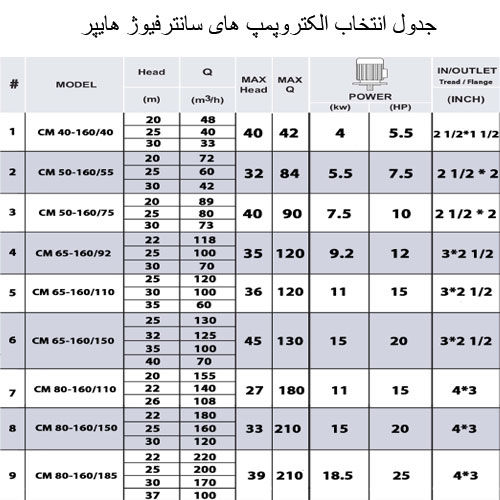خرید پمپ تصفیه استخر هایپر CM50-160/75