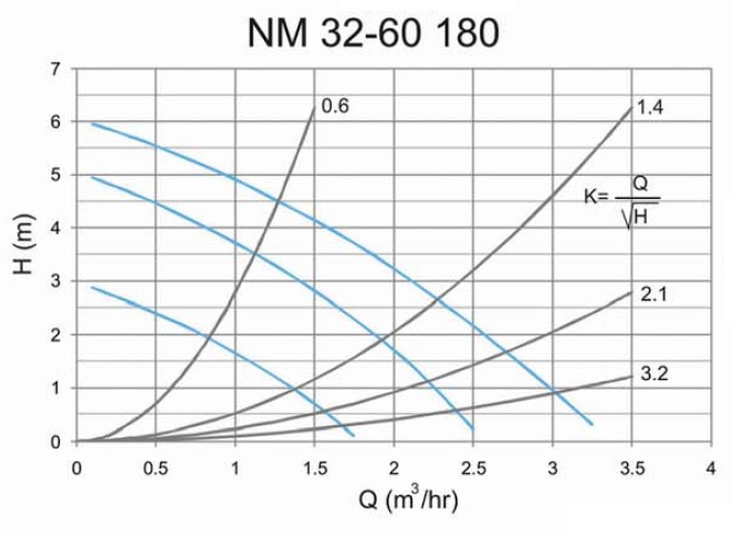 پمپ سیرکولاتور خطی سمنان انرژی سه سرعته مدل NM32-60 180