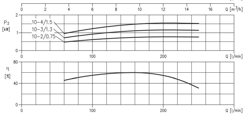 الکتروپمپ آب ابارا سانتریفیوژ افقی طبقاتی مدل Matrix 10-2