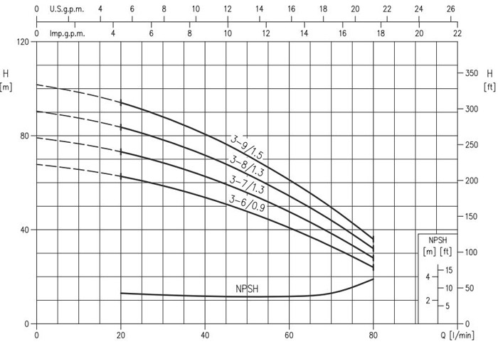 الکتروپمپ آب ابارا سانتریفیوژ افقی طبقاتی مدل Matrix 3-3