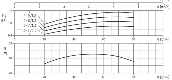 الکتروپمپ آب ابارا سانتریفیوژ افقی طبقاتی مدل Matrix 3-8