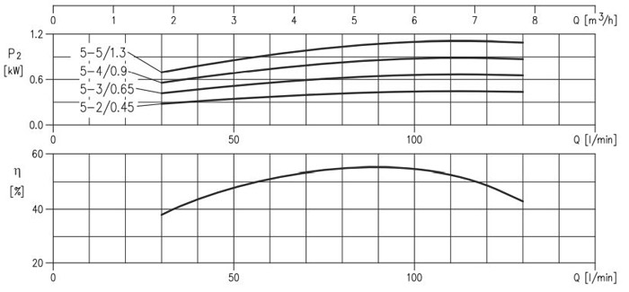 الکتروپمپ آب ابارا سانتریفیوژ افقی طبقاتی مدل Matrix 5-3