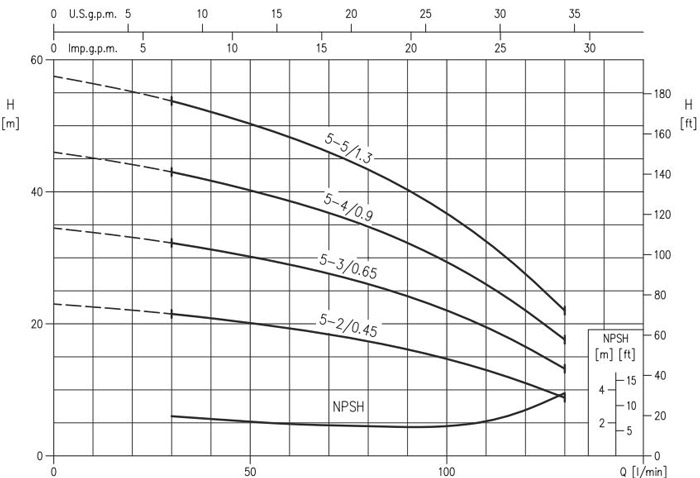 الکتروپمپ آب ابارا سانتریفیوژ افقی طبقاتی مدل Matrix 5-4