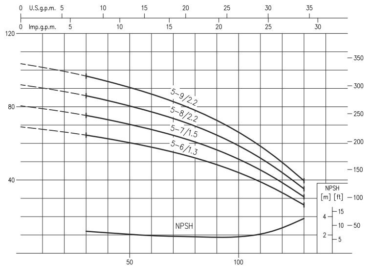 الکتروپمپ آب ابارا سانتریفیوژ افقی طبقاتی مدل Matrix 5-7