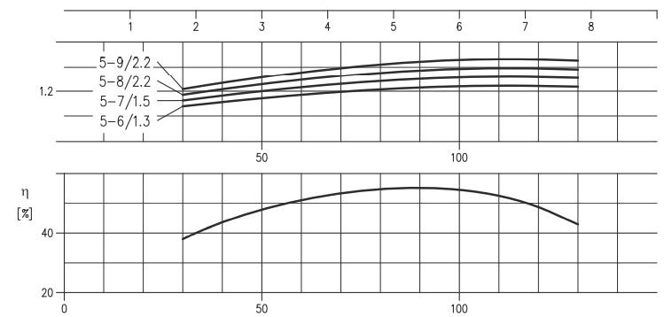 الکتروپمپ آب ابارا سانتریفیوژ افقی طبقاتی مدل Matrix 5-8