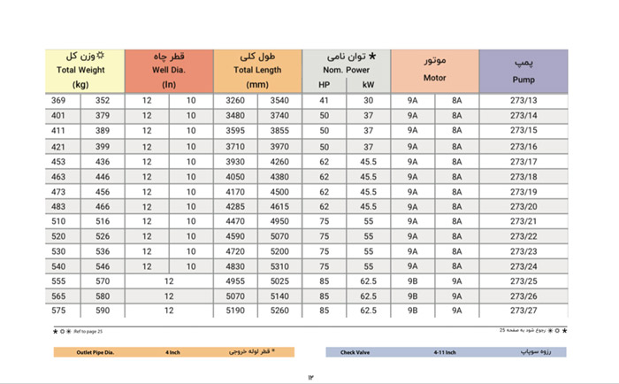 الکتروپمپ شناور پمپیران مدل BPH 273/21