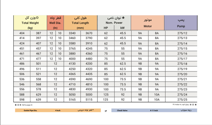 الکتروپمپ شناور پمپیران مدل BPH 275/25