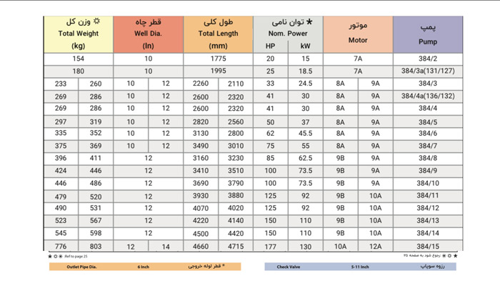الکتروپمپ شناور پمپیران مدل BPN 384/2
