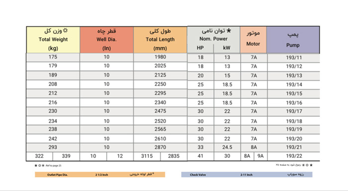 الکتروپمپ شناور پمپیران مدل UQH 193/22