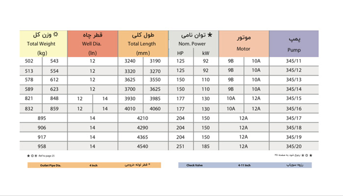 الکتروپمپ شناور پمپیران مدل UQN 345/19
