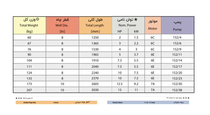 الکتروپمپ شناور پمپیران مدل URD 152/6