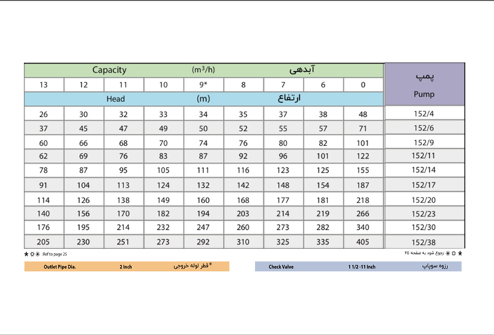 الکتروپمپ شناور پمپیران مدل URD 152/6