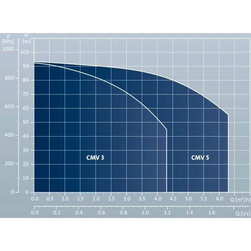 بوستر پمپ آبرسانی دور متغیر گراندفوس CMV3-7 