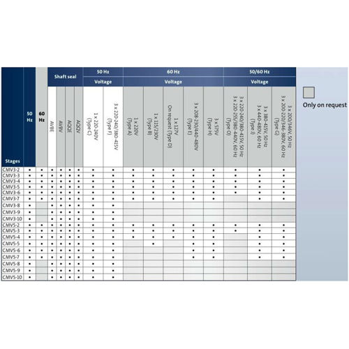 بوستر پمپ آبرسانی دور متغیر گراندفوس CMV3-7 